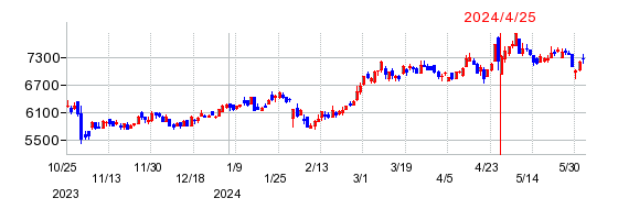山洋電気の株価チャート